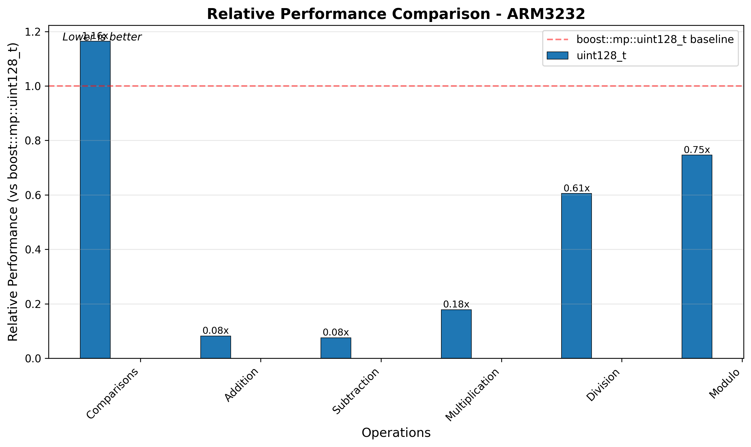 ARM32 Relative Performance