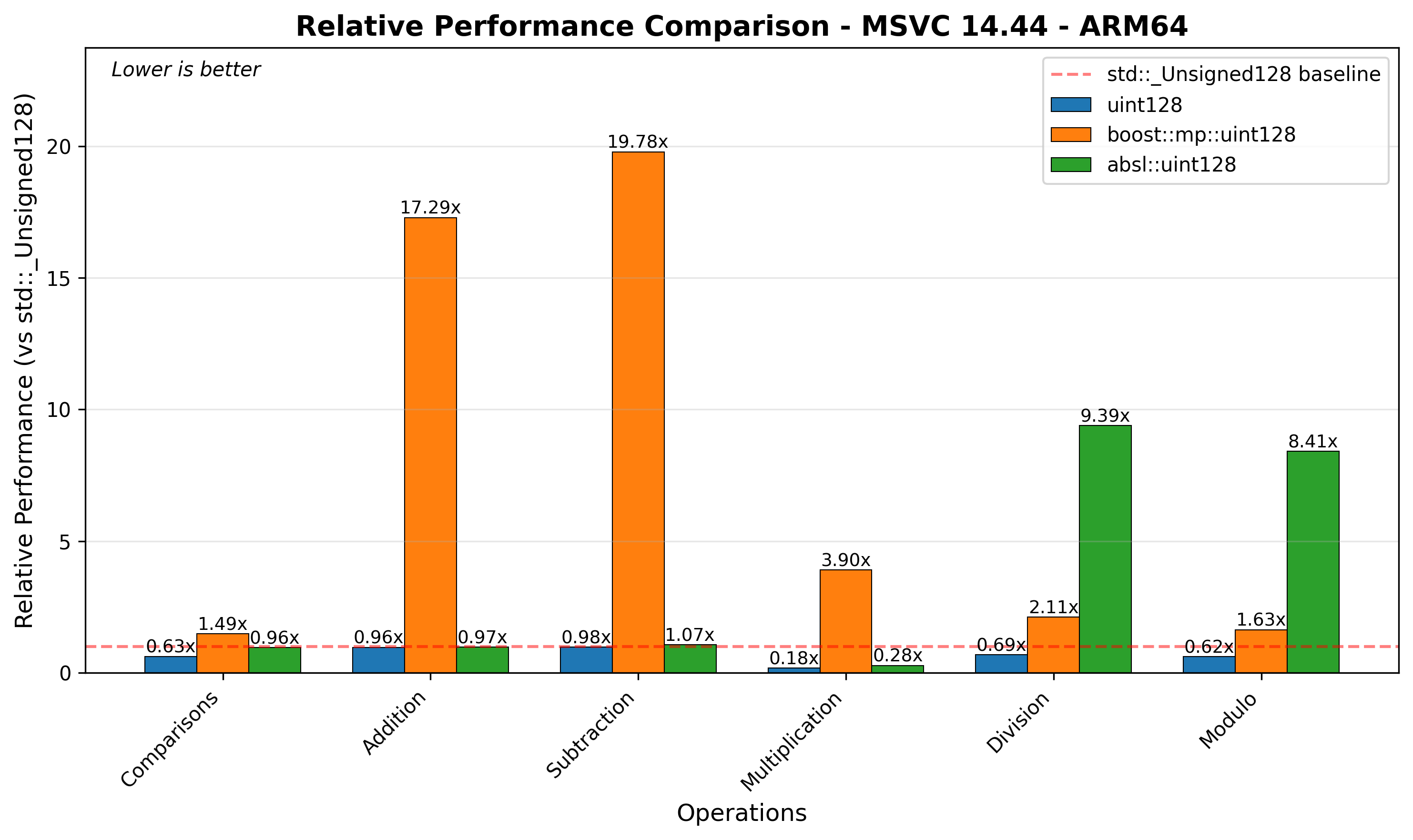 ARM64 Relative Performance